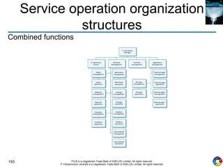 193 ITIL® is a (registered) Trade Mark of AXELOS Limited. All rights reserved.
IT Infrastructure Library® is a (registered) Trade Mark of AXELOS Limited. All rights reserved.
Service operation organization
structures
Combined functions
 