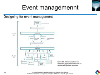 33 ITIL® is a (registered) Trade Mark of AXELOS Limited. All rights reserved.
IT Infrastructure Library® is a (registered) Trade Mark of AXELOS Limited. All rights reserved.
Event managemennt
Designing for event management
 