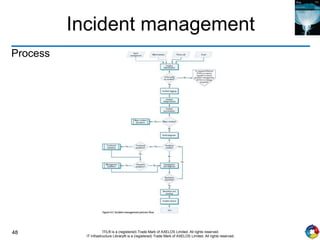 48 ITIL® is a (registered) Trade Mark of AXELOS Limited. All rights reserved.
IT Infrastructure Library® is a (registered) Trade Mark of AXELOS Limited. All rights reserved.
Incident management
Process
 