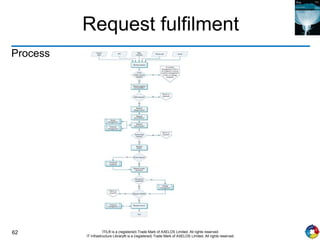 62 ITIL® is a (registered) Trade Mark of AXELOS Limited. All rights reserved.
IT Infrastructure Library® is a (registered) Trade Mark of AXELOS Limited. All rights reserved.
Request fulfilment
Process
 