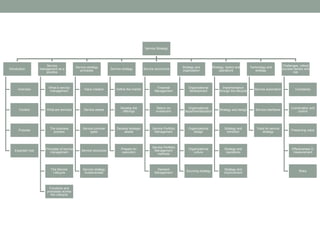 Service Strategy
Introduction
Overview
Context
Purpose
Expected Use
Service
management as a
practice
What is service
management
What are services
The business
process
Principles of service
management
The Service
Lifecycle
Functions and
processes across
the Lifecycle
Service strategy
principles
Value creation
Service assets
Service provider
types
Service structures
Service strategy
fundamentals
Service strategy
Define the market
Develop the
offerings
Develop strategic
assets
Prepare for
execution
Service economics
Financial
Management
Return on
Investment
Service Portfolio
Management
Service Portfolio
Management
methods
Demand
Management
Strategy and
organization
Organizational
development
Organizational
departmentalization
Organizational
design
Organizational
culture
Sourcing strategy
Strategy, tactics and
operations
Implementation
through the lifecycle
Strategy and design
Strategy and
transition
Strategy and
operations
Strategy and
improvement
Technology and
strategy
Service automation
Service interfaces
Tools for service
strategy
Challenges, critical
success factors and
risk
Complexity
Coordination and
control
Preserving value
Effectiveness in
measurement
Risks
 