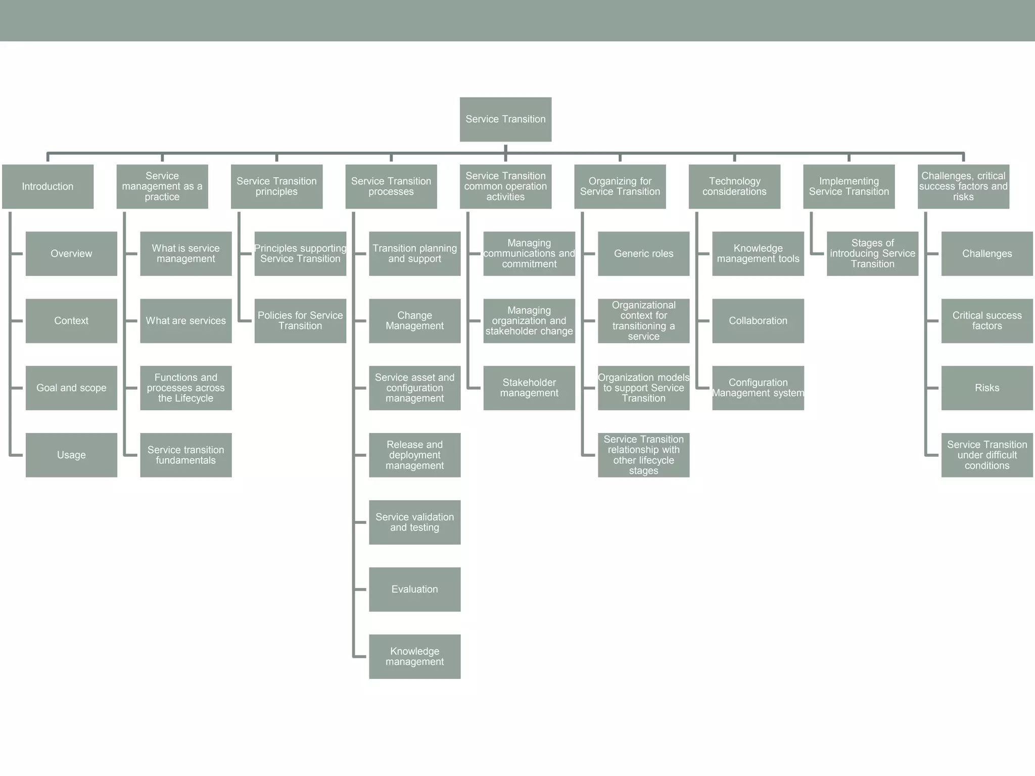 Service Transition
Introduction
Overview
Context
Goal and scope
Usage
Service
management as a
practice
What is service
management
What are services
Functions and
processes across
the Lifecycle
Service transition
fundamentals
Service Transition
principles
Principles supporting
Service Transition
Policies for Service
Transition
Service Transition
processes
Transition planning
and support
Change
Management
Service asset and
configuration
management
Release and
deployment
management
Service validation
and testing
Evaluation
Knowledge
management
Service Transition
common operation
activities
Managing
communications and
commitment
Managing
organization and
stakeholder change
Stakeholder
management
Organizing for
Service Transition
Generic roles
Organizational
context for
transitioning a
service
Organization models
to support Service
Transition
Service Transition
relationship with
other lifecycle
stages
Technology
considerations
Knowledge
management tools
Collaboration
Configuration
Management system
Implementing
Service Transition
Stages of
introducing Service
Transition
Challenges, critical
success factors and
risks
Challenges
Critical success
factors
Risks
Service Transition
under difficult
conditions
 