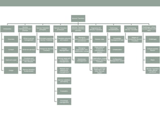 Service Transition
Introduction
Overview
Context
Goal and scope
Usage
Service
management as a
practice
What is service
management
What are services
Functions and
processes across
the Lifecycle
Service transition
fundamentals
Service Transition
principles
Principles supporting
Service Transition
Policies for Service
Transition
Service Transition
processes
Transition planning
and support
Change
Management
Service asset and
configuration
management
Release and
deployment
management
Service validation
and testing
Evaluation
Knowledge
management
Service Transition
common operation
activities
Managing
communications and
commitment
Managing
organization and
stakeholder change
Stakeholder
management
Organizing for
Service Transition
Generic roles
Organizational
context for
transitioning a
service
Organization models
to support Service
Transition
Service Transition
relationship with
other lifecycle
stages
Technology
considerations
Knowledge
management tools
Collaboration
Configuration
Management system
Implementing
Service Transition
Stages of
introducing Service
Transition
Challenges, critical
success factors and
risks
Challenges
Critical success
factors
Risks
Service Transition
under difficult
conditions
 