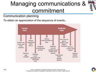 141 ITIL® is a (registered) Trade Mark of AXELOS Limited. All rights reserved.
IT Infrastructure Library® is a (registered) Trade Mark of AXELOS Limited. All rights reserved.
Managing communications &
commitment
Communication planning
To obtain an appreciation of the sequence of events,.
 