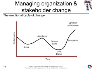 145 ITIL® is a (registered) Trade Mark of AXELOS Limited. All rights reserved.
IT Infrastructure Library® is a (registered) Trade Mark of AXELOS Limited. All rights reserved.
Managing organization &
stakeholder change
The emotional cycle of change
 