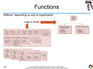 165 ITIL® is a (registered) Trade Mark of AXELOS Limited. All rights reserved.
IT Infrastructure Library® is a (registered) Trade Mark of AXELOS Limited. All rights reserved.
Functions
Different depending on size of organisation
Large or Small
 