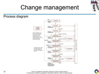 31 ITIL® is a (registered) Trade Mark of AXELOS Limited. All rights reserved.
IT Infrastructure Library® is a (registered) Trade Mark of AXELOS Limited. All rights reserved.
Change management
Process diagram
 