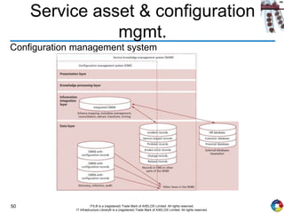 50 ITIL® is a (registered) Trade Mark of AXELOS Limited. All rights reserved.
IT Infrastructure Library® is a (registered) Trade Mark of AXELOS Limited. All rights reserved.
Service asset & configuration
mgmt.
Configuration management system
 