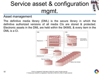 52 ITIL® is a (registered) Trade Mark of AXELOS Limited. All rights reserved.
IT Infrastructure Library® is a (registered) Trade Mark of AXELOS Limited. All rights reserved.
Service asset & configuration
mgmt.
Asset management
The definitive media library (DML) is the secure library in which the
definitive authorized versions of all media CIs are stored & protected.
Electronic assets in the DML are held within the SKMS, & every item in the
DML is a CI.
 