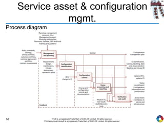 53 ITIL® is a (registered) Trade Mark of AXELOS Limited. All rights reserved.
IT Infrastructure Library® is a (registered) Trade Mark of AXELOS Limited. All rights reserved.
Service asset & configuration
mgmt.
Process diagram
 
