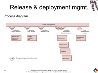 70 ITIL® is a (registered) Trade Mark of AXELOS Limited. All rights reserved.
IT Infrastructure Library® is a (registered) Trade Mark of AXELOS Limited. All rights reserved.
Release & deployment mgmt.
Process diagram
 