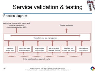 89 ITIL® is a (registered) Trade Mark of AXELOS Limited. All rights reserved.
IT Infrastructure Library® is a (registered) Trade Mark of AXELOS Limited. All rights reserved.
Service validation & testing
Process diagram
 