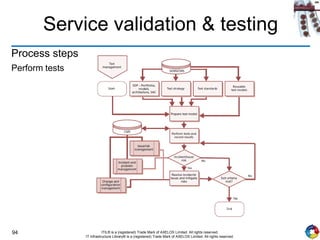 94 ITIL® is a (registered) Trade Mark of AXELOS Limited. All rights reserved.
IT Infrastructure Library® is a (registered) Trade Mark of AXELOS Limited. All rights reserved.
Service validation & testing
Process steps
Perform tests
 