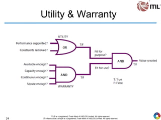 24
ITIL® is a (registered) Trade Mark of AXELOS Limited. All rights reserved.
IT Infrastructure Library® is a (registered) Trade Mark of AXELOS Limited. All rights reserved.
Utility & Warranty
 