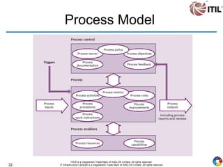 32
ITIL® is a (registered) Trade Mark of AXELOS Limited. All rights reserved.
IT Infrastructure Library® is a (registered) Trade Mark of AXELOS Limited. All rights reserved.
Process Model
 