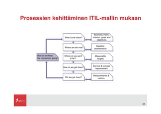 ITIL - mita se on?