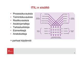 ITIL - mita se on?