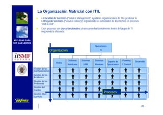 20
ACELERAR PARA
SER MÁS LÍDERES
La Organización Matricial con ITIL
La Gestión de Servicios (“Service Management”) ayuda las organizaciones de TI a gestionar la
Entrega de Servicios (“Service Delivery”) organizando las actividades de los mismos en procesos
“end-to-end”.
Esos procesos son cross-funcionales y transcurren horizontalmente dentro del grupo de TI
mejorando la eficiencia.
Operaciones
TI
Gestión de las
Configuraciones
Gestión de los
Incidentes
Gestión Nivel
Servicio
Gestión de los
Problemas
Gestión del
Cambio
Organización
Planning
Y Control
Sistemas
Mainframe
Sistemas
UNIX
Redes
Sistemas
Windows
Soporte de
Operaciones
Desarrollo
Procesos
 