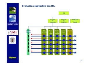 21
ACELERAR PARA
SER MÁS LÍDERES
Gestión
Servicio
TI
Evolución organizativa con ITIL
CIO
Dirección
De
Proyectos
Planificación
&
Control
Dirección
De
Producción
RED
WAN-MAN
Puesto
de
Trabajo
Mainframe
y
Midrange
Impresión
Masiva
Desarrollo
 