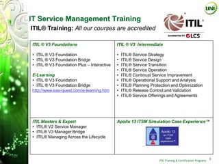 IT Service Management Training
ITIL® Training: All our courses are accredited

ITIL ® V3 Foundations                       ITIL ® V3 Intermediate

• ITIL ® V3 Foundation                      •   ITIL® Service Strategy
• ITIL ® V3 Foundation Bridge               •   ITIL® Service Design
• ITIL ® V3 Foundation Plus – Interactive   •   ITIL® Service Transition
                                            •   ITIL® Service Operation
E-Learning                                  •   ITIL® Continual Service Improvement
• ITIL ® V3 Foundation                      •   ITIL® Operational Support and Analysis
• ITIL ® V3 Foundation Bridge               •   ITIL® Planning Protection and Optimization
http://www.eas-quest.com/e-learning.htm     •   ITIL® Release Control and Validation
                                            •   ITIL® Service Offerings and Agreements




ITIL Masters & Expert                       Apollo 13 ITSM Simulation Case Experience™
• ITIL® V2 Service Manager
• ITIL® V3 Manager Bridge
• ITIL® Managing Across the Lifecycle




                                                                   ITIL Training & Certification Programs
                                                                                                            5
 