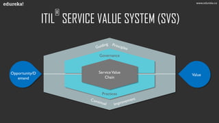Opportunity/D
emand
Value
ServiceValue
Chain
Governance
Practices
ITIL
®
SERVICE VALUE SYSTEM (SVS)
www.edureka.co
 