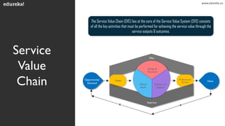Service
Value
Chain Opportunity/
Demand
ValueEngage
Obtain/
Build
Deliver and
Support
Products and
Services
Design &
Transition
Improve
Plan
The Service Value Chain (SVC) lies at the core of the Service Value System (SVS) consists
of all the key activities that must be performed for achieving the service value through the
service outputs & outcomes.
www.edureka.co
 