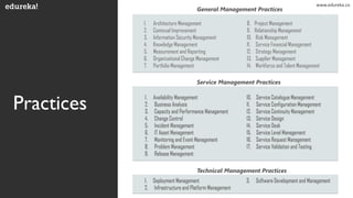 Practices
1. Availability Management
2. Business Analysis
3. Capacity and Performance Management
4. Change Control
5. Incident Management
6. IT Asset Management
7. Monitoring and Event Management
8. Problem Management
9. Release Management
10. Service Catalogue Management
11. Service Configuration Management
12. Service Continuity Management
13. Service Design
14. Service Desk
15. Service Level Management
16. Service Request Management
17. Service Validation and Testing
1. Architecture Management
2. Continual Improvement
3. Information Security Management
4. Knowledge Management
5. Measurement and Reporting
6. Organizational Change Management
7. Portfolio Management
8. Project Management
9. Relationship Management
10. Risk Management
11. Service Financial Management
12. Strategy Management
13. Supplier Management
14. Workforce and Talent Management
1. Deployment Management
2. Infrastructure and Platform Management
3. Software Development and Management
Technical Management Practices
Service Management Practices
General Management Practices
www.edureka.co
 