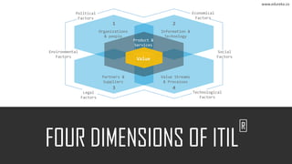 ®
Organizations
& people
Information &
Technology
Partners &
Suppliers
Value Streams
& Processes
Value
Product &
Services
1 2
3 4
Political
Factors
Economical
Factors
Social
Factors
Environmental
Factors
Legal
Factors
Technological
Factors
www.edureka.co
 
