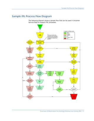 Sample ITIL Process Flow Diagram




Sample ITIL Process Flow Diagram
             The following diagram shows a sample flow that can be used in Unicenter
             Service Desk to support ITIL processes.




                            Overview of Information Technology Infrastructure Library (ITIL) 13
 
