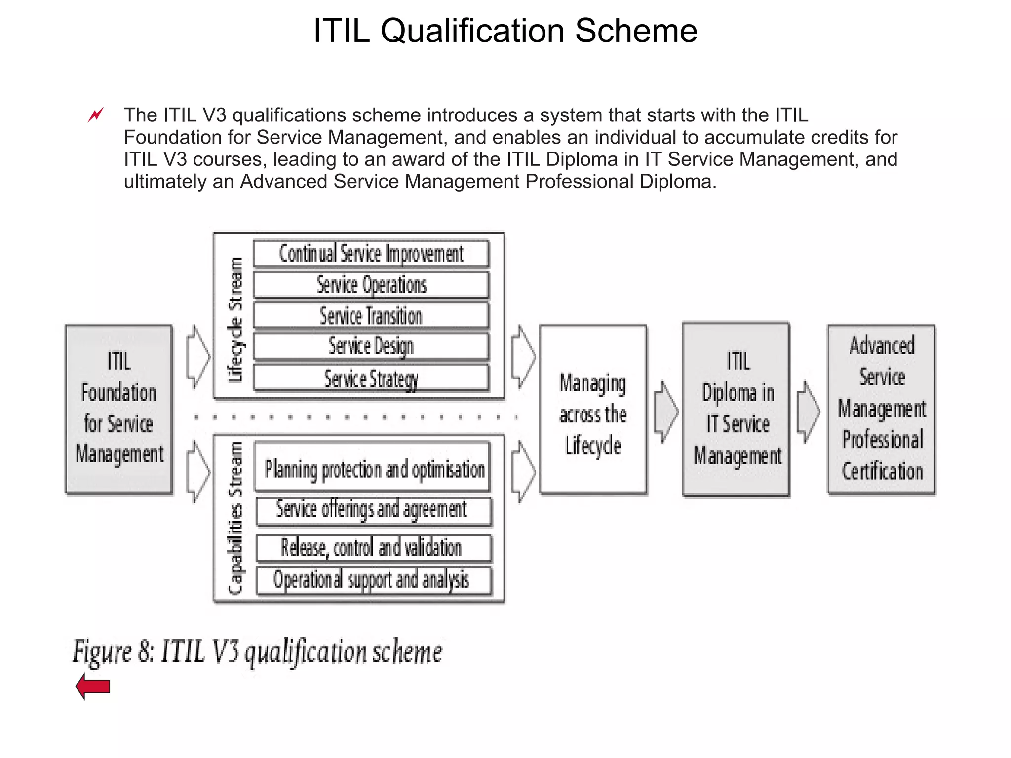 The ITIL V3 qualifications scheme introduces a system that starts with the ITIL Foundation for Service Management, and enables an individual to accumulate credits for ITIL V3 courses, leading to an award of the ITIL Diploma in IT Service Management, and ultimately an Advanced Service Management Professional Diploma. ITIL Qualification Scheme 