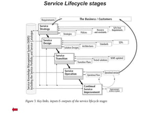 Service Lifecycle stages 