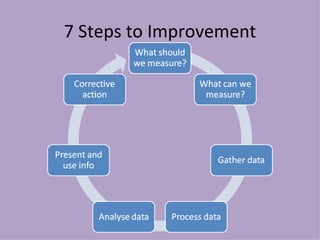 7 Steps to Improvement 