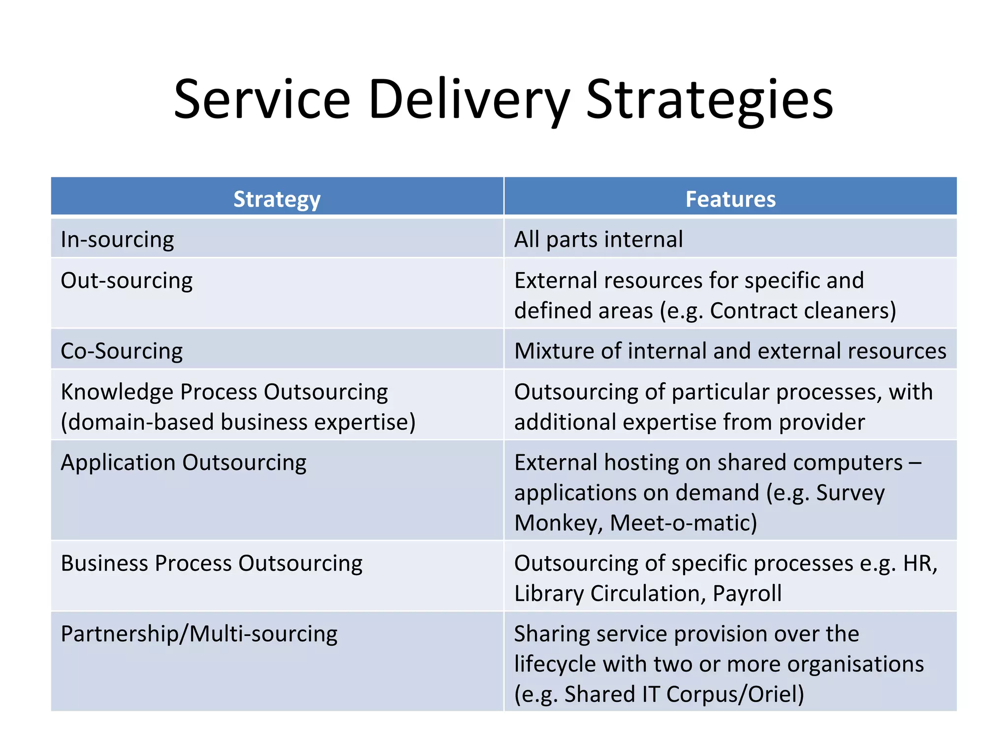 Service Delivery Strategies Strategy Features In-sourcing All parts internal Out-sourcing External resources for specific and defined areas (e.g. Contract cleaners) Co-Sourcing Mixture of internal and external resources Knowledge Process Outsourcing  (domain-based business expertise) Outsourcing of particular processes, with additional expertise from provider Application Outsourcing External hosting on shared computers – applications on demand (e.g. Survey Monkey, Meet-o-matic) Business Process Outsourcing Outsourcing of specific processes e.g. HR, Library Circulation, Payroll Partnership/Multi-sourcing Sharing service provision over the lifecycle with two or more organisations (e.g. Shared IT Corpus/Oriel) 