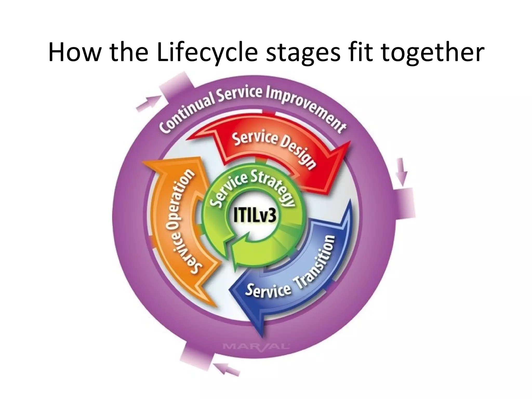 How the Lifecycle stages fit together 