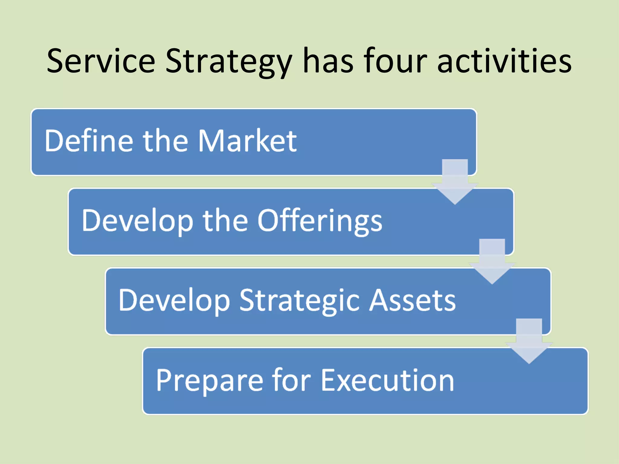 Service Strategy has four activities 