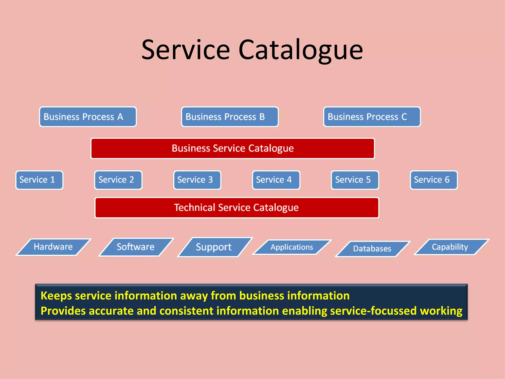 Service Catalogue Keeps service information away from business information Provides accurate and consistent information enabling service-focussed working 