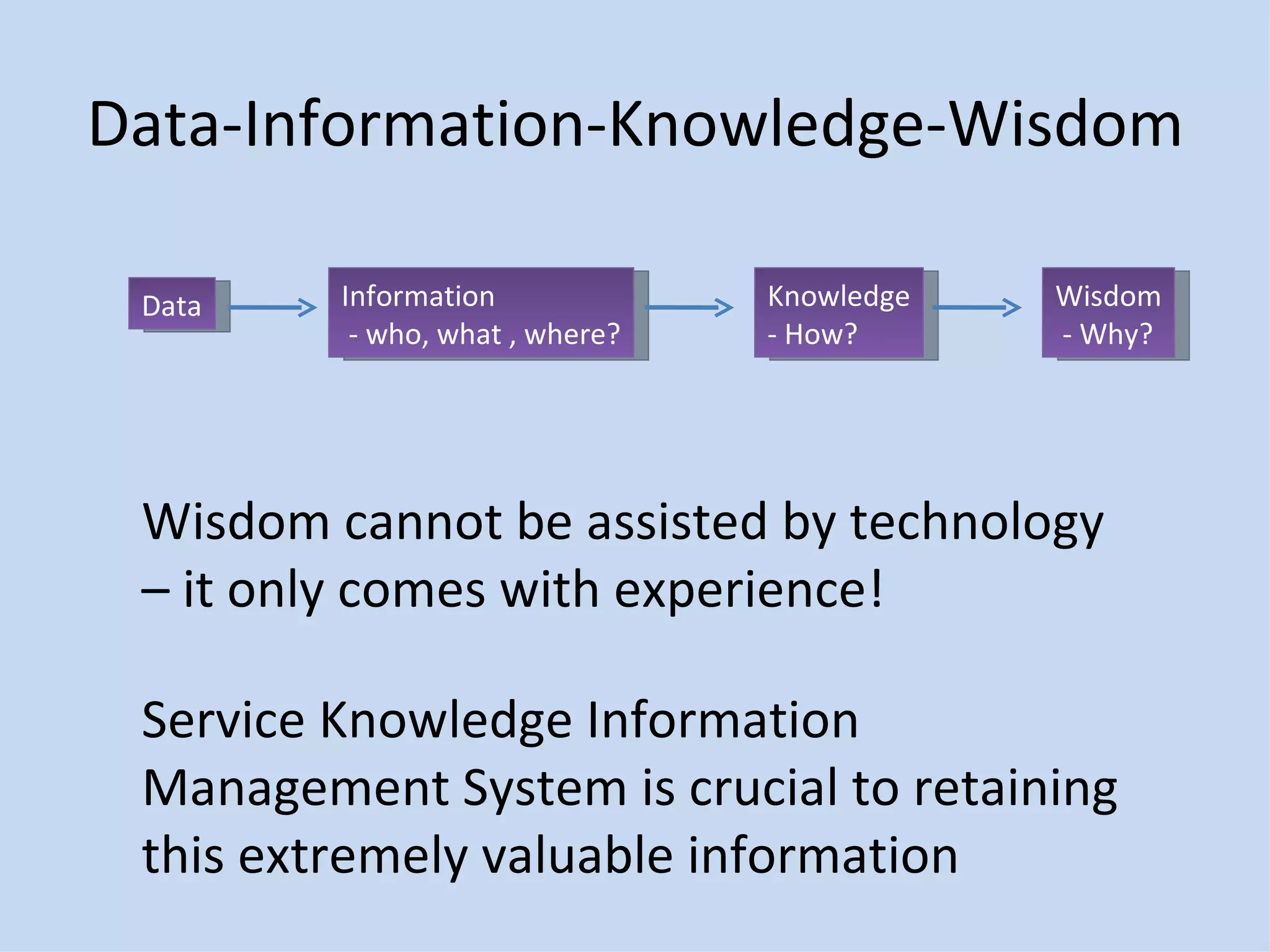Data-Information-Knowledge-Wisdom Data Information - who, what , where? Knowledge - How? Wisdom - Why? Wisdom cannot be assisted by technology – it only comes with experience! Service Knowledge Information Management System is crucial to retaining this extremely valuable information 