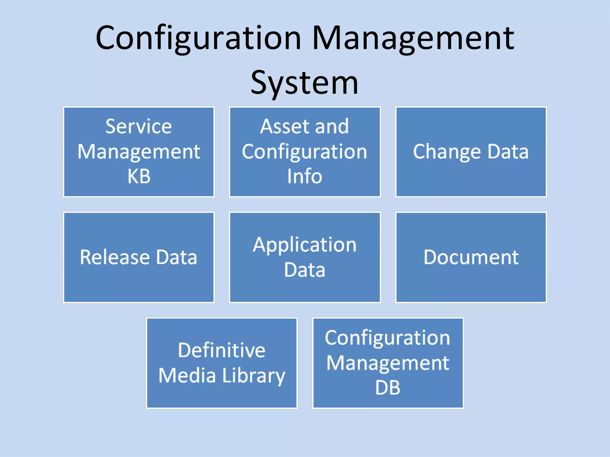 Configuration Management System 