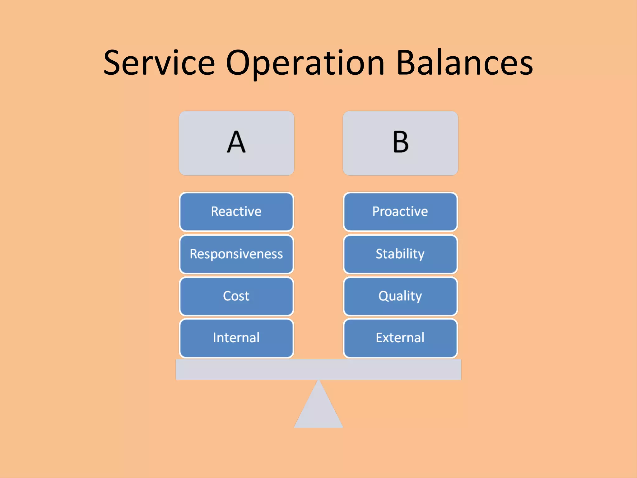 Service Operation Balances 