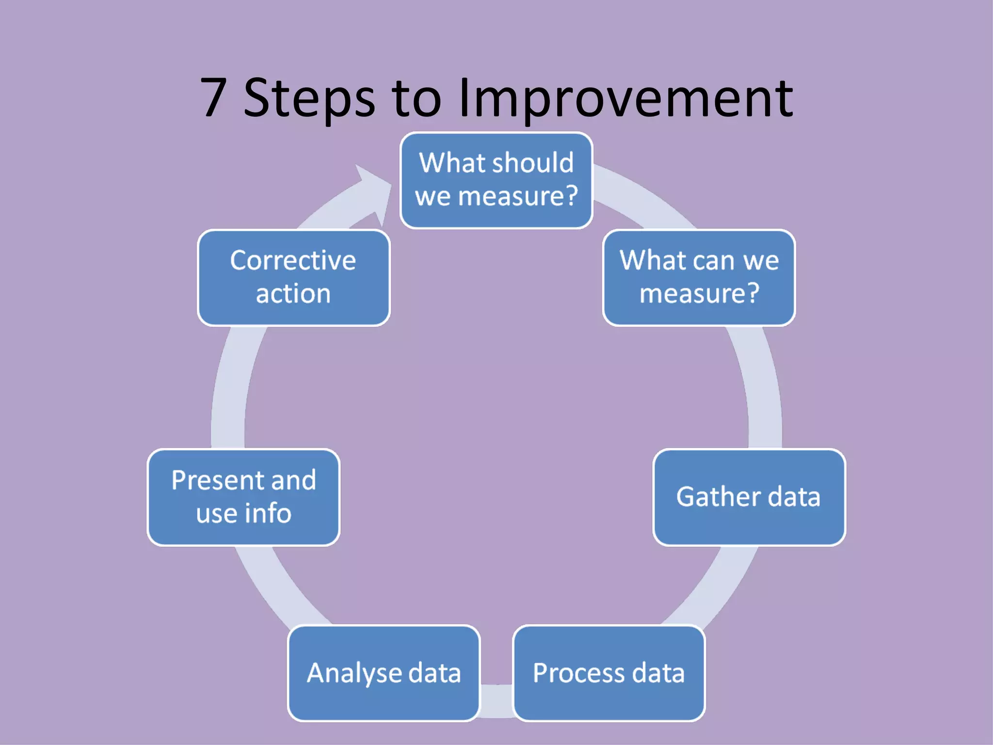 7 Steps to Improvement 