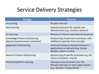 Service Delivery Strategies Strategy Features In-sourcing All parts internal Out-sourcing External resources for specific and defined areas (e.g. Contract cleaners) Co-Sourcing Mixture of internal and external resources Knowledge Process Outsourcing  (domain-based business expertise) Outsourcing of particular processes, with additional expertise from provider Application Outsourcing External hosting on shared computers – applications on demand (e.g. Survey Monkey, Meet-o-matic) Business Process Outsourcing Outsourcing of specific processes e.g. HR, Library Circulation, Payroll Partnership/Multi-sourcing Sharing service provision over the lifecycle with two or more organisations (e.g. Shared IT Corpus/Oriel) 