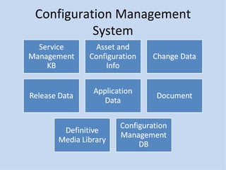 Configuration Management System 