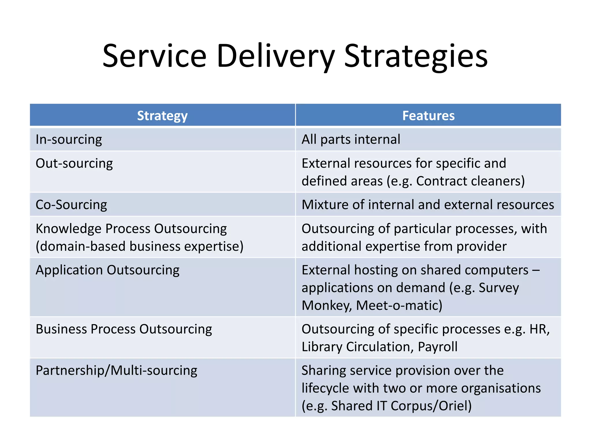 Service Delivery Strategies
Strategy Features
In-sourcing All parts internal
Out-sourcing External resources for specific and
defined areas (e.g. Contract cleaners)
Co-Sourcing Mixture of internal and external resources
Knowledge Process Outsourcing
(domain-based business expertise)
Outsourcing of particular processes, with
additional expertise from provider
Application Outsourcing External hosting on shared computers –
applications on demand (e.g. Survey
Monkey, Meet-o-matic)
Business Process Outsourcing Outsourcing of specific processes e.g. HR,
Library Circulation, Payroll
Partnership/Multi-sourcing Sharing service provision over the
lifecycle with two or more organisations
(e.g. Shared IT Corpus/Oriel)
 