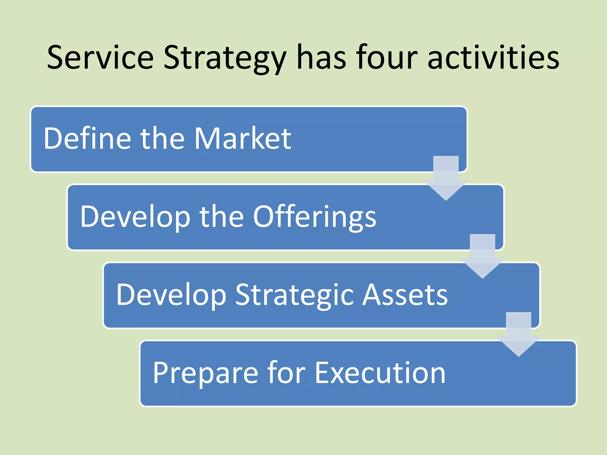 Service Strategy has four activities
Define the Market
Develop the Offerings
Develop Strategic Assets
Prepare for Execution
 