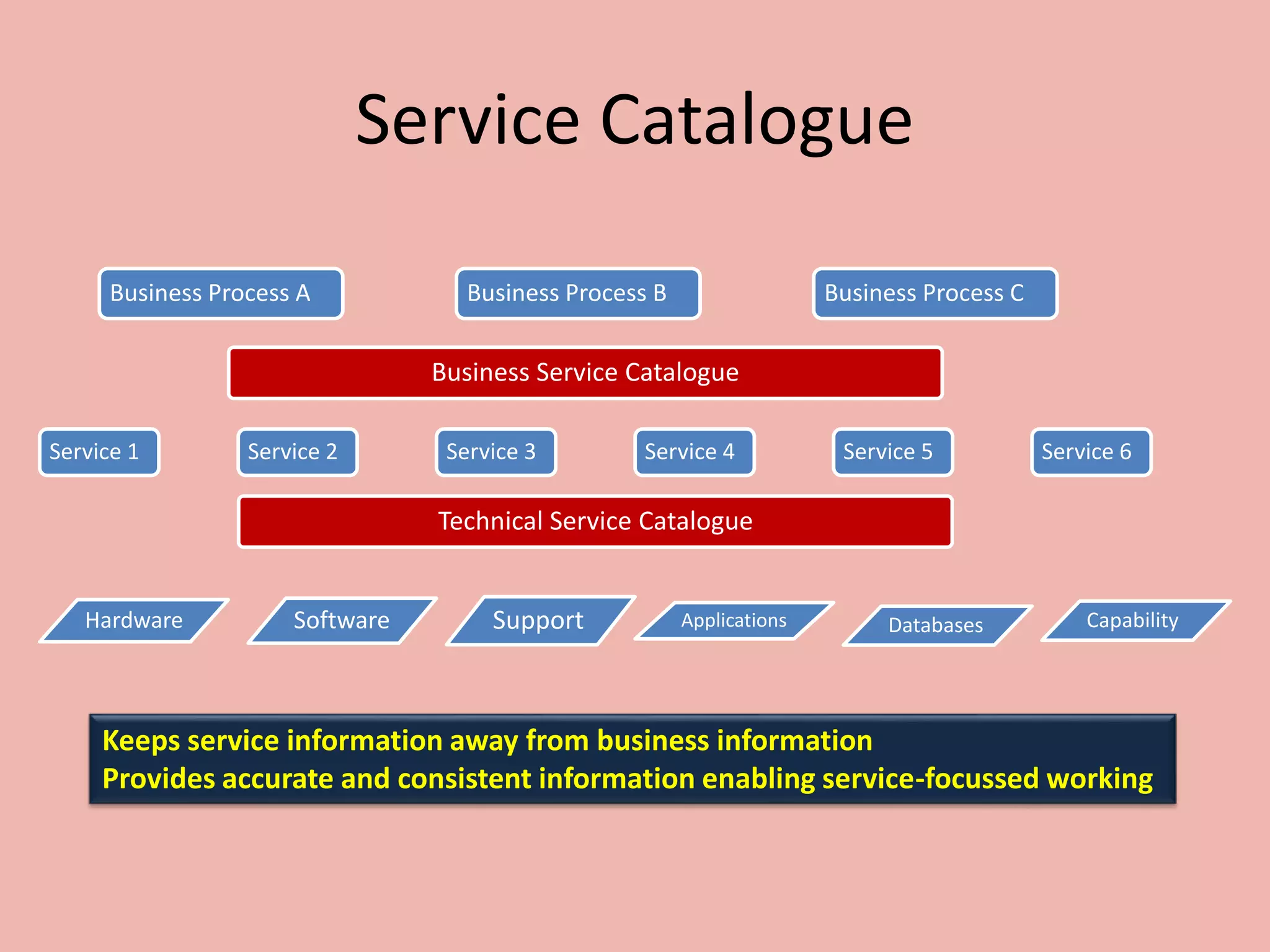 Service Catalogue
Business Process A Business Process B Business Process C
Business Service Catalogue
Service 1 Service 2 Service 3 Service 4 Service 5 Service 6
Technical Service Catalogue
Software Support Applications CapabilityDatabasesHardware
Keeps service information away from business information
Provides accurate and consistent information enabling service-focussed working
 