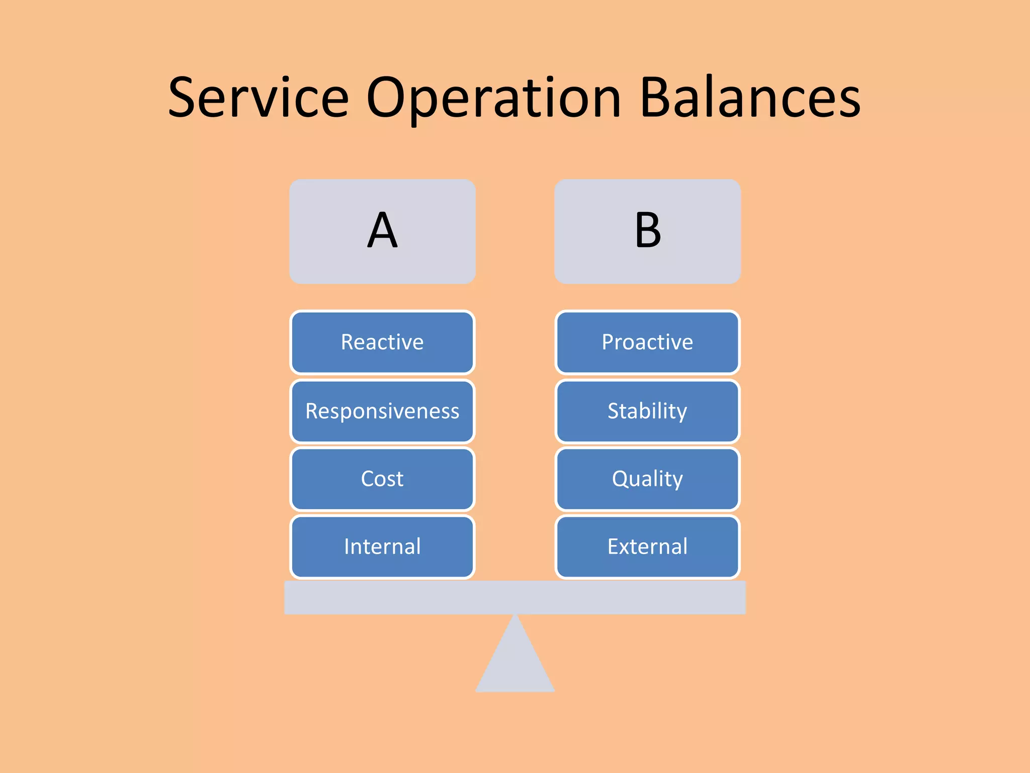 Service Operation Balances
A B
External
Quality
Stability
Proactive
Internal
Cost
Responsiveness
Reactive
 