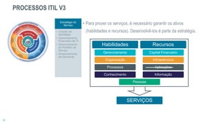 • Para prover os serviços, é necessário garantir os ativos
(habilidades e recursos). Desenvolvê-los é parte da estratégia.
Habilidades
Gerenciamento
Organização
Processos
Conhecimento
Recursos
Capital Financeiro
Infraestrutura
Aplicações
Informação
Pessoas
SERVIÇOS
Estratégia do
Serviço
• Criação da
estratégia
• Gerenciamento
Financeiro de TI
• Gerenciamento
do Portfólio do
Serviço
• Gerenciamento
da Demanda
PROCESSOS ITIL V3
 