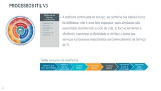 Melhoria de
Serviço
Continuada
• Relatório de
Serviços
• Medição de
Serviço
• 7 passos de
Melhoria
• A melhoria continuada de serviço, ao contrário dos demais livros
da biblioteca, não é uma fase separada, suas atividades são
executadas durante todo o ciclo de vida. O foco é aumentar a
eficiência, maximizar a efetividade e otimizar o custo dos
serviços e processos relacionados ao Gerenciamento de Serviço
de TI.
Definir o que
deve ser medido
Definir o
que se
pode medir
Coletar
Dados
Processar
Dados
Analisar
Dados
Apresentar
e usar a
informação
Implantar
ação
corretiva
Sete passos da melhoria
PROCESSOS ITIL V3
 