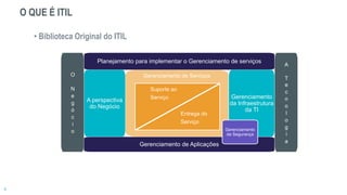 O QUE É ITIL
• Biblioteca Original do ITIL
Gerenciamento de Serviços
Planejamento para implementar o Gerenciamento de serviços
A perspectiva
do Negócio
Gerenciamento
da Infraestrutura
da TI
O
N
e
g
ó
c
i
o
A
T
e
c
n
o
l
o
g
i
a
Gerenciamento de Aplicações
Suporte ao
Serviço
Entrega do
Serviço
Gerenciamento
da Segurança
 