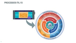 PROCESSOS ITIL V3
 